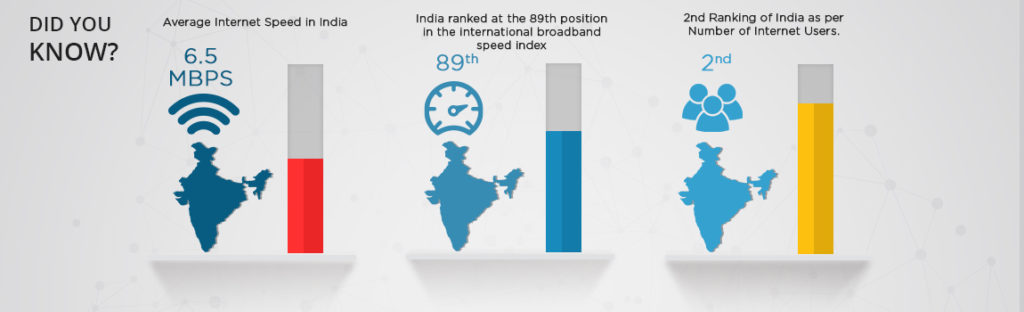internet speed in India
